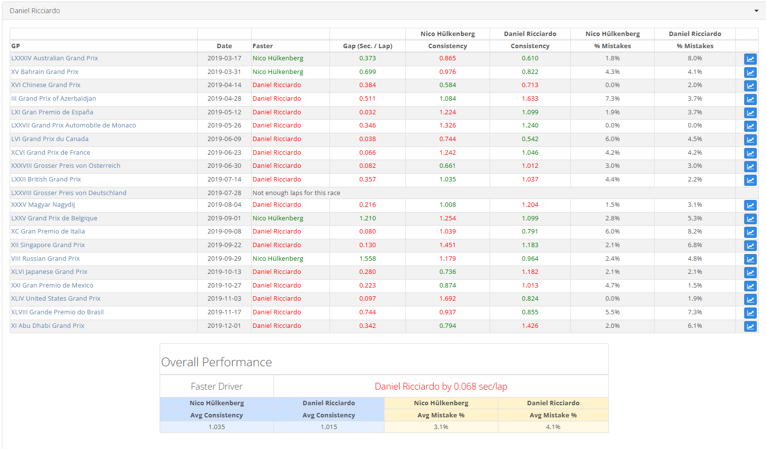 Driver Lap Time Comparison