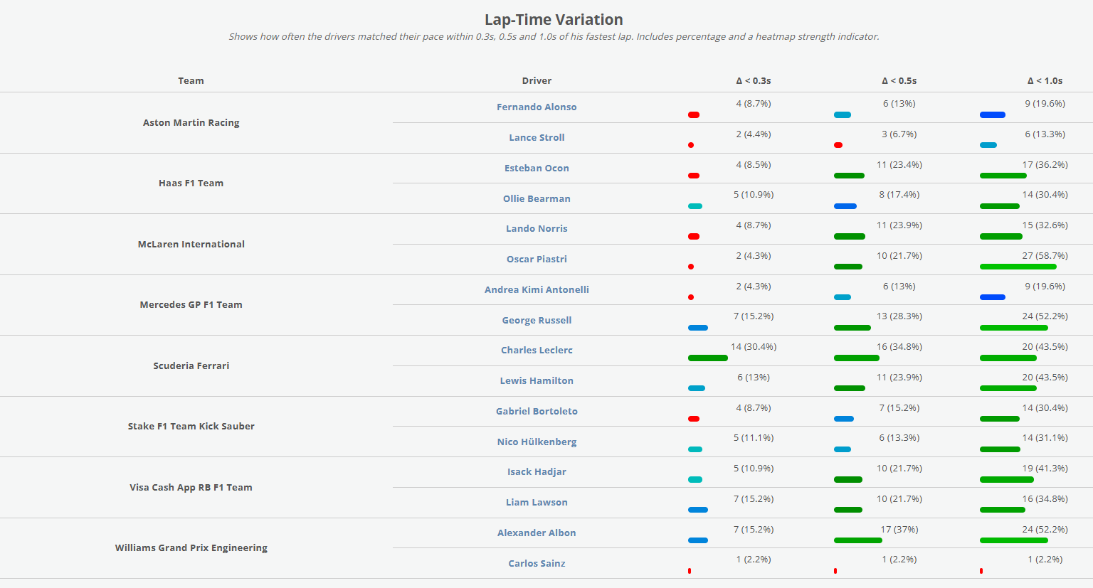 Lap-Time Variation