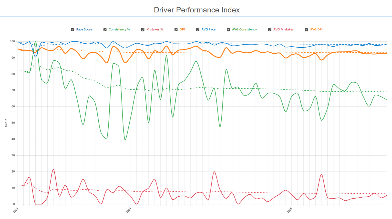 Driver Performance Index